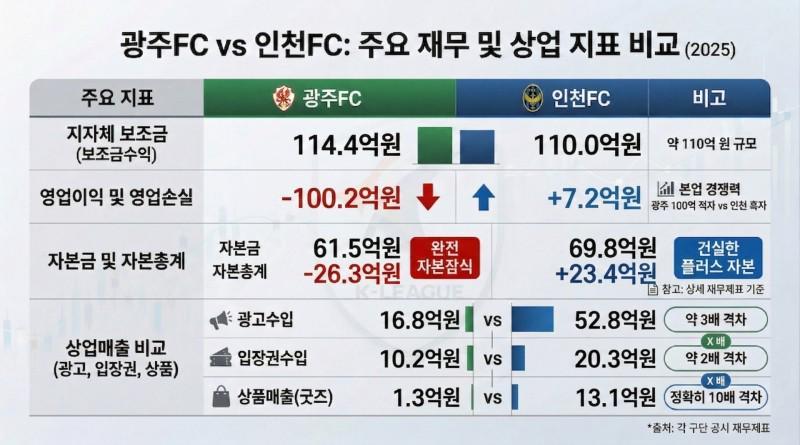 开云体育登录入口-韩媒：光州FC三年累计亏损351亿韩元；此前曾被曝要收钱进一队
